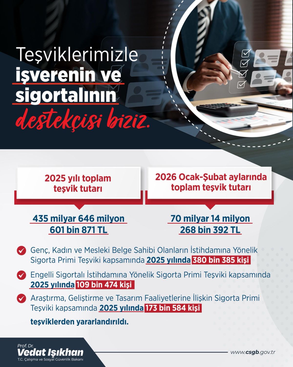 2025’te 435 Milyar TL Teşvik