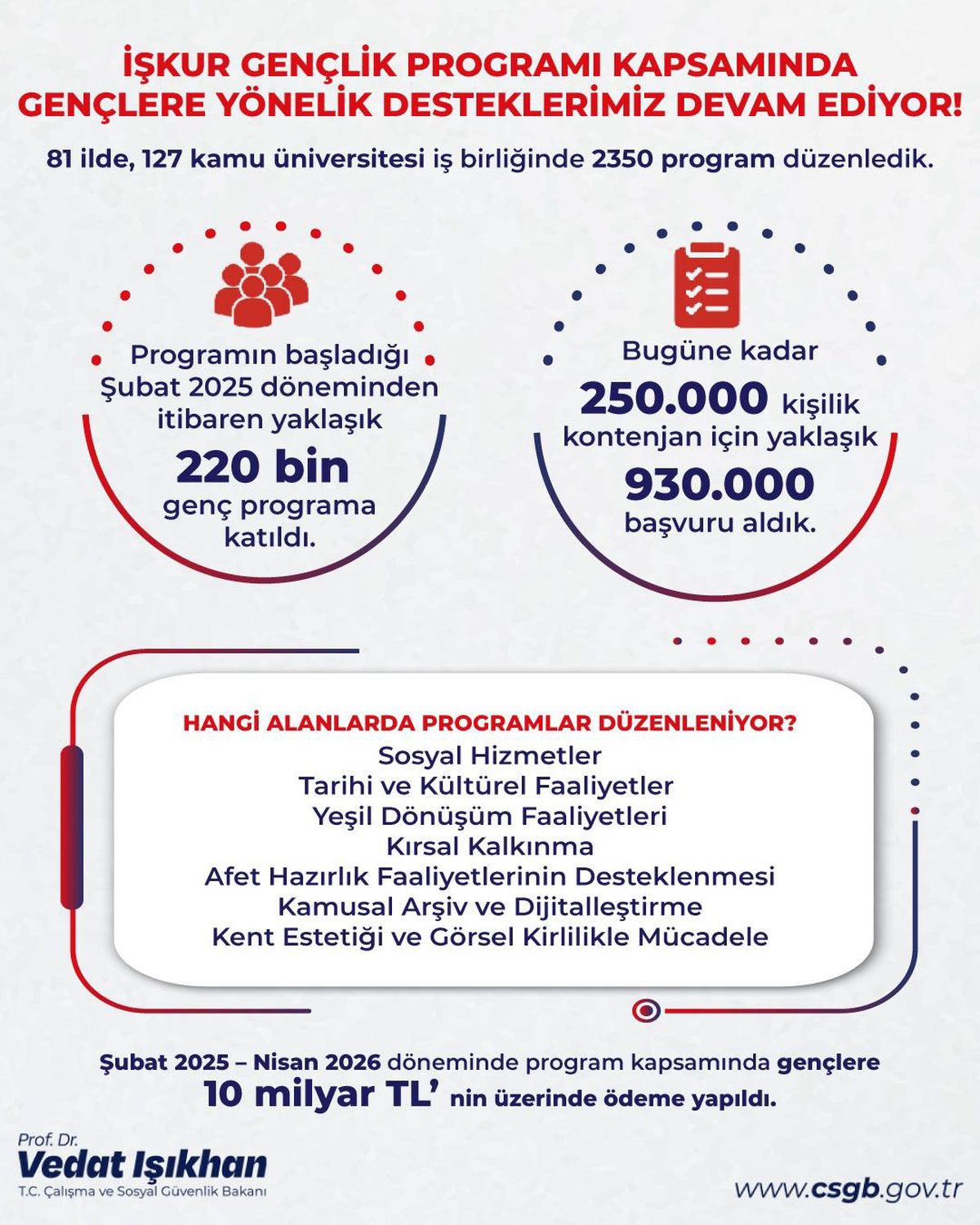 İŞKUR Gençlik Programı 220 Bin Gence Yardımcı Oldu
