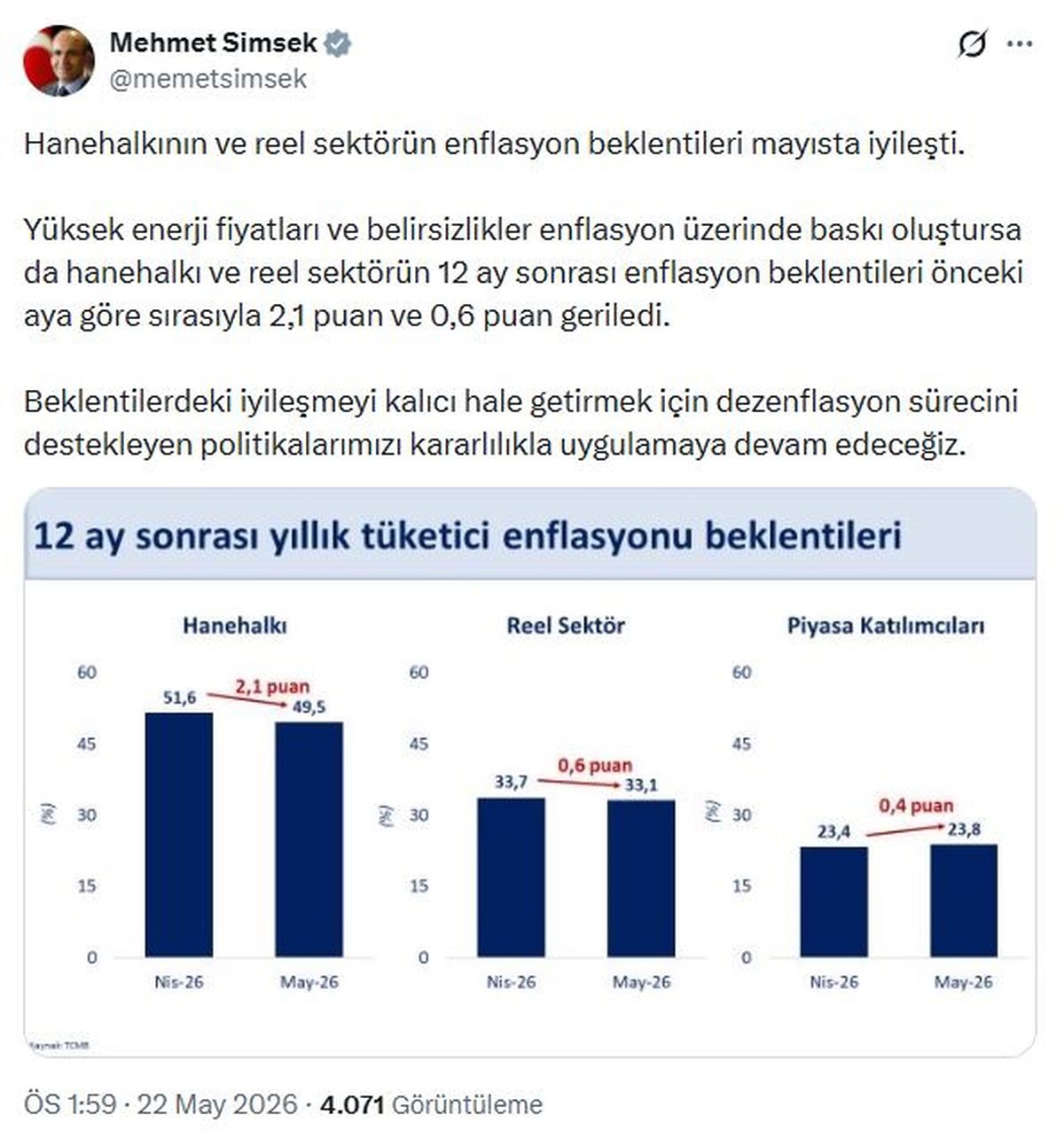 Enflasyon Beklentileri İyileşiyor