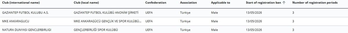 FIFA’dan Üç Kulübe Transfer Yasağı