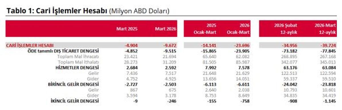Mart Ayında Cari Açık 9,6 Milyar Dolar