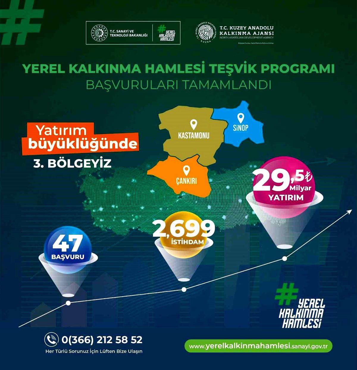 TR82 Bölgesi’nden 29 Milyar TL’lik Yatırım