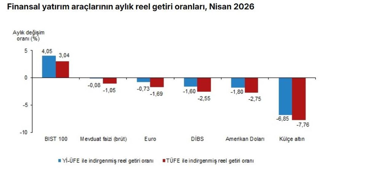BIST 100 Nisan’da En Yüksek Reel Getiriyi Sağladı