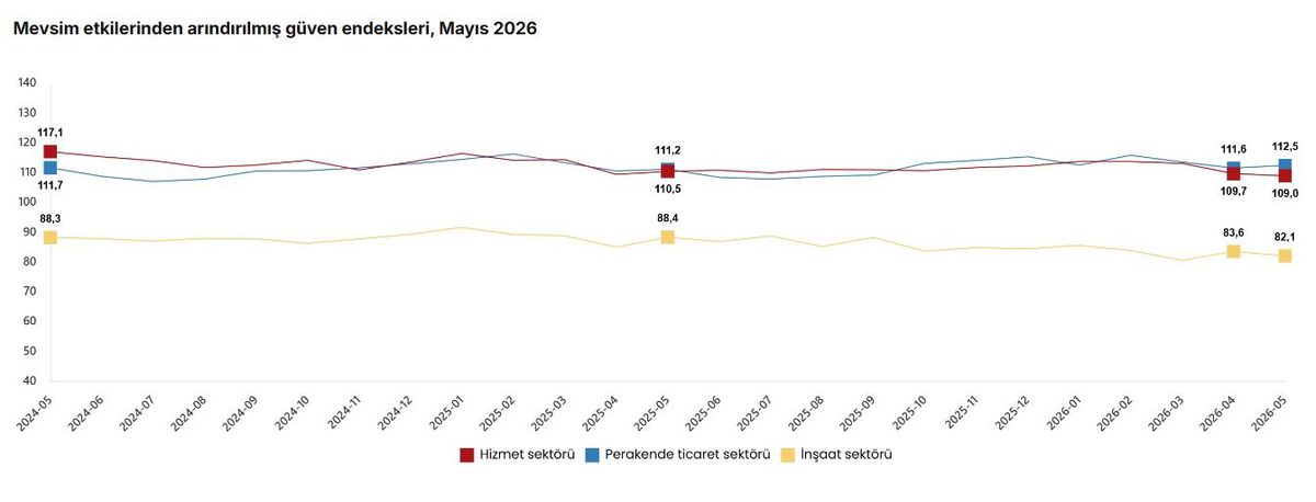 Mayıs’ta Güven Endeksleri: Hizmet ve İnşaat Düştü