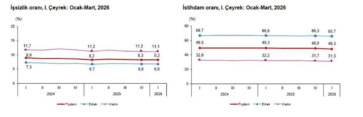 İşsizlik Oranı Yüzde 8,2’ye Düştü