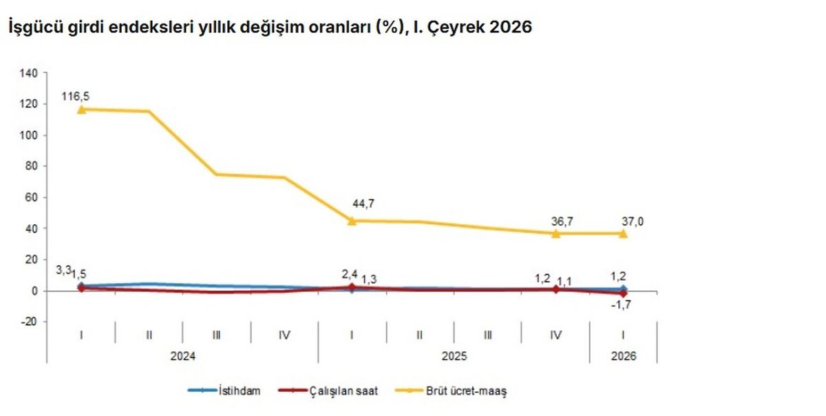 İstihdam Endeksi Yüzde 1,2 Arttı