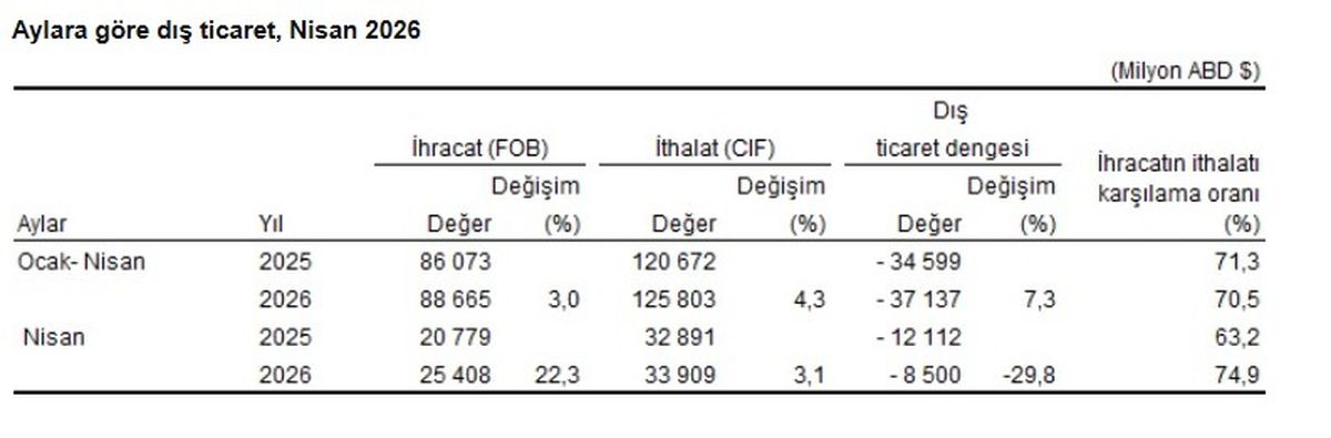 Nisan’da İhracat Yüzde 22,3 Arttı