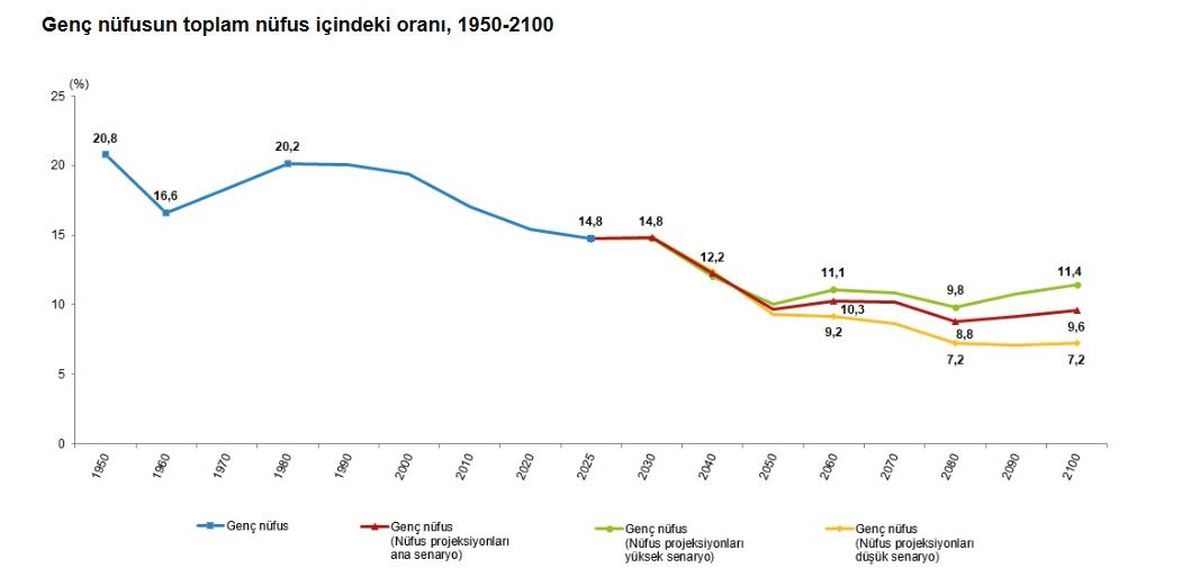 Türkiye’de Genç Nüfus 12,7 Milyon