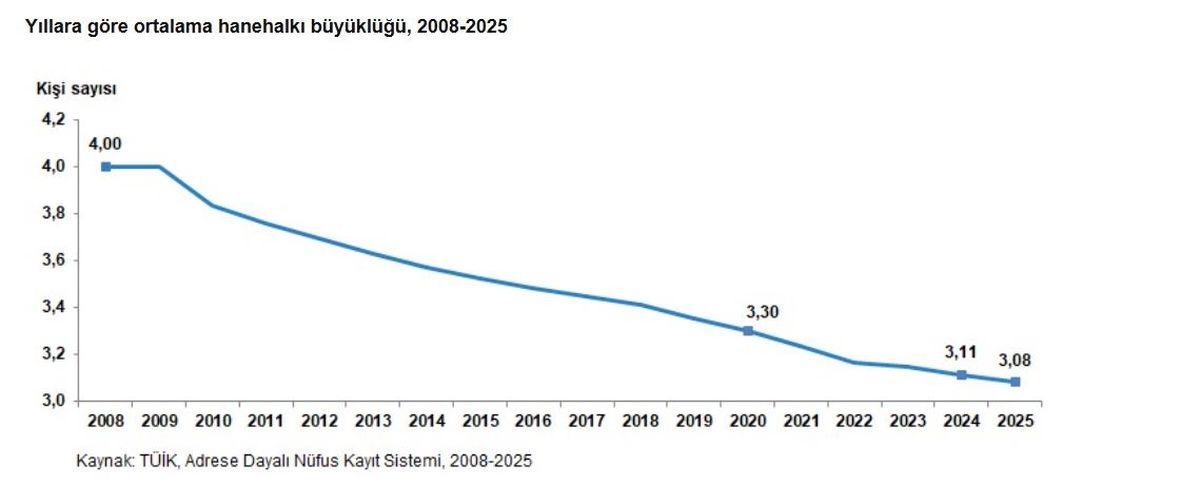 Hanehalkı Büyüklüğü 2025’te 3,08 Kişiye Düşecek