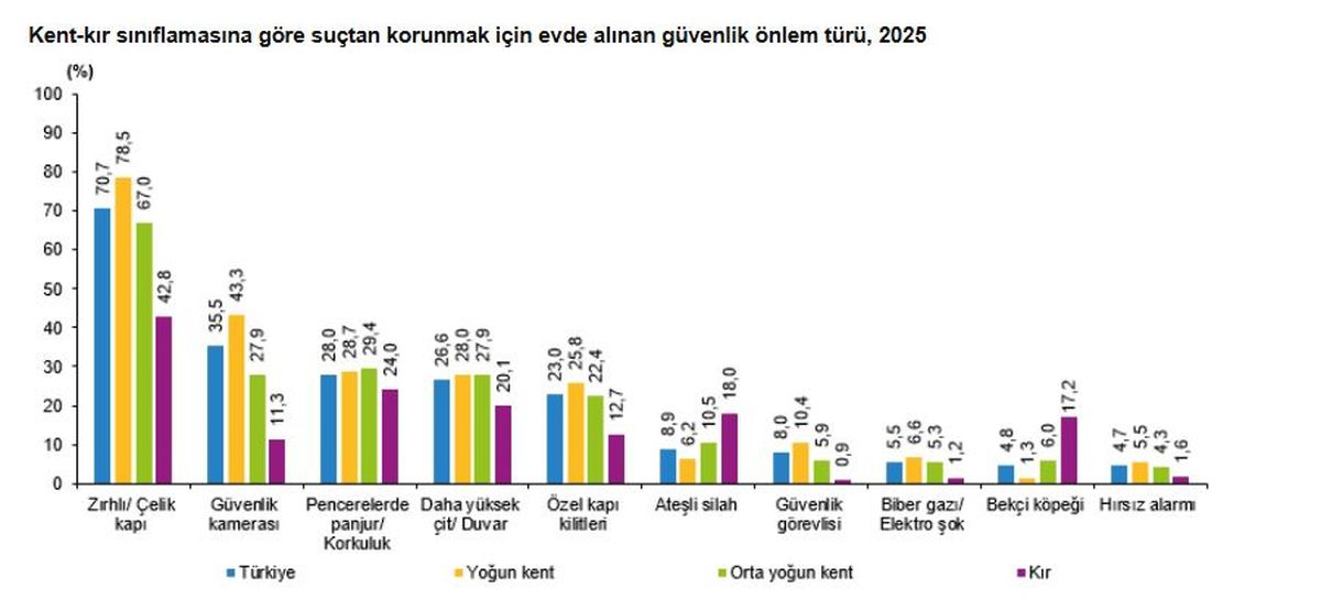 TÜİK: Hanehalkı Güvenlik Önlemleri Açıklandı