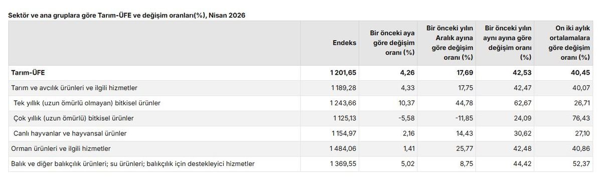 Tarım Ürünleri Fiyatları Nisan’da Yükseldi