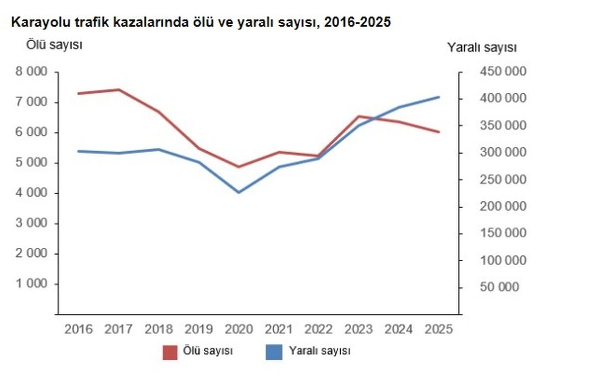 2025’teki Trafik Kazalarında 6 Bin Ölü