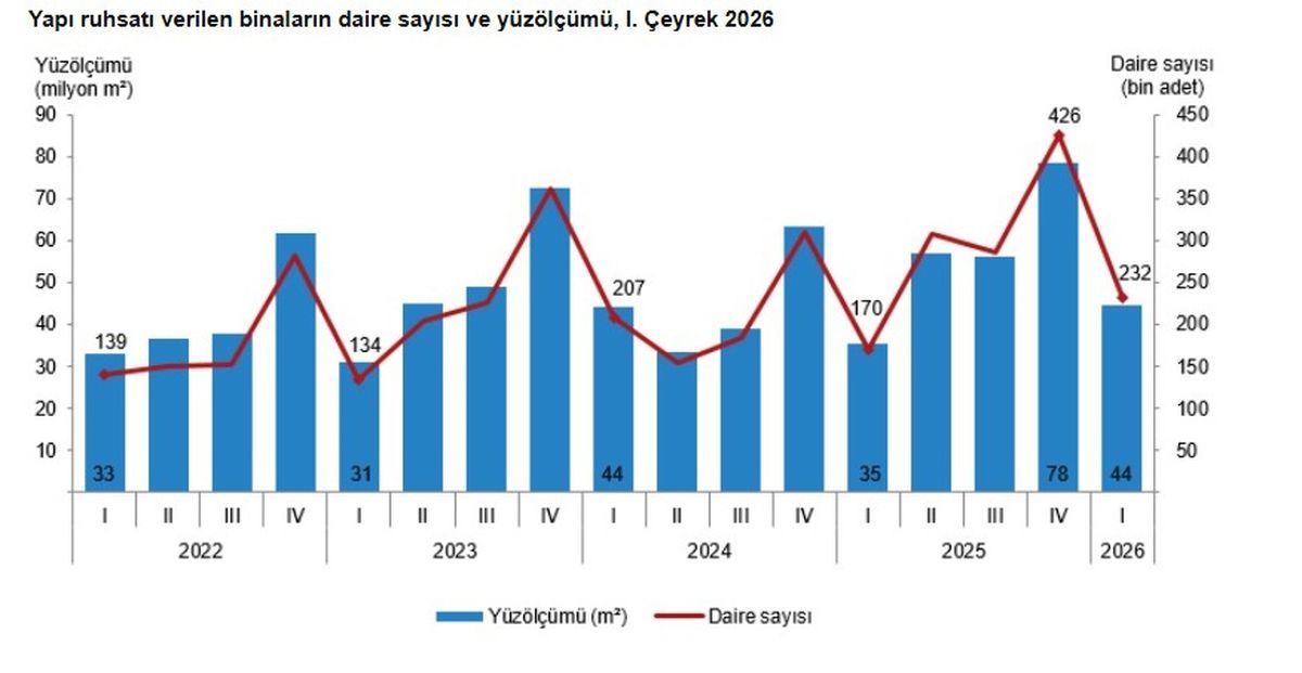 2026’da Yapı Ruhsatları Yükseldi