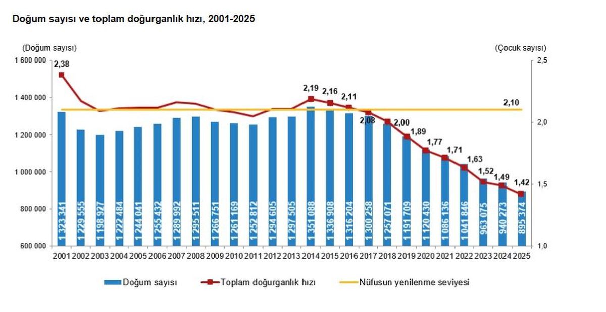 Türkiye’nin Doğurganlık Hızı Düşüyor