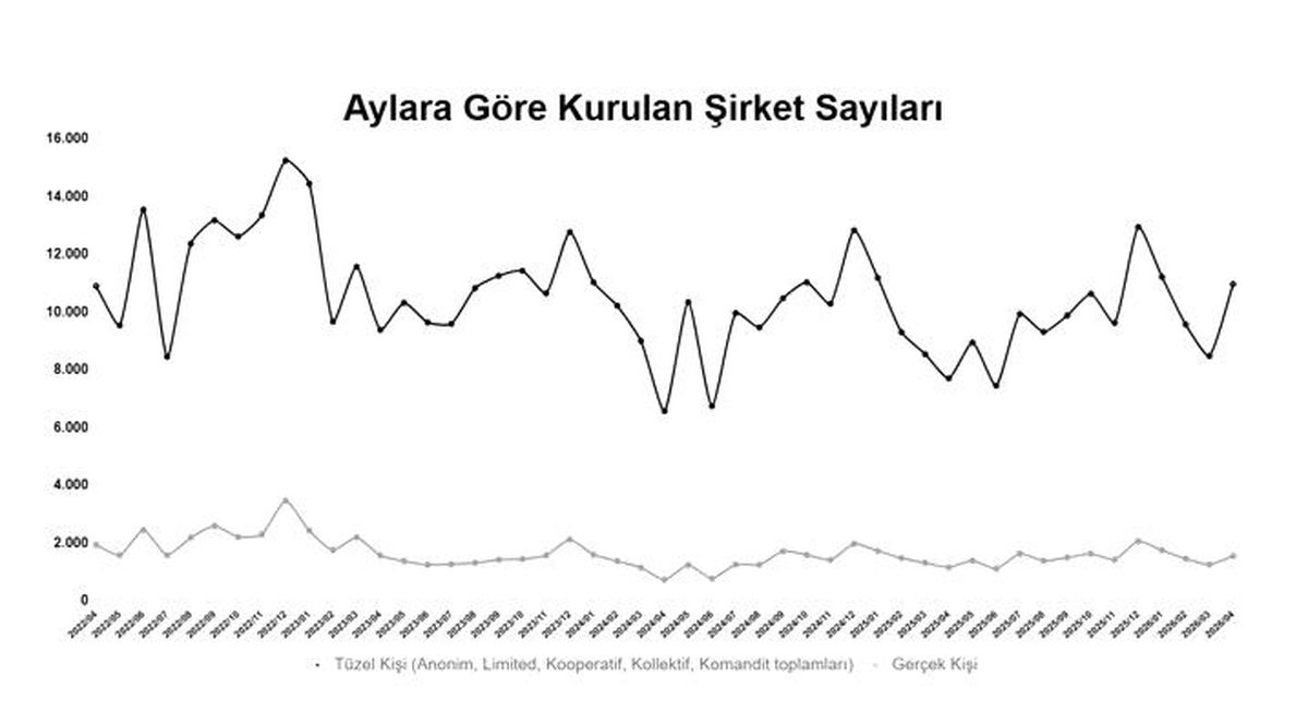 2026’nın İlk 4 Ayında Şirket Kuruluşu Artışta