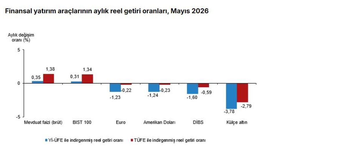 TÜİK: Mayıs’ta Mevduat Faizi En Yüksek Reel Getiri!