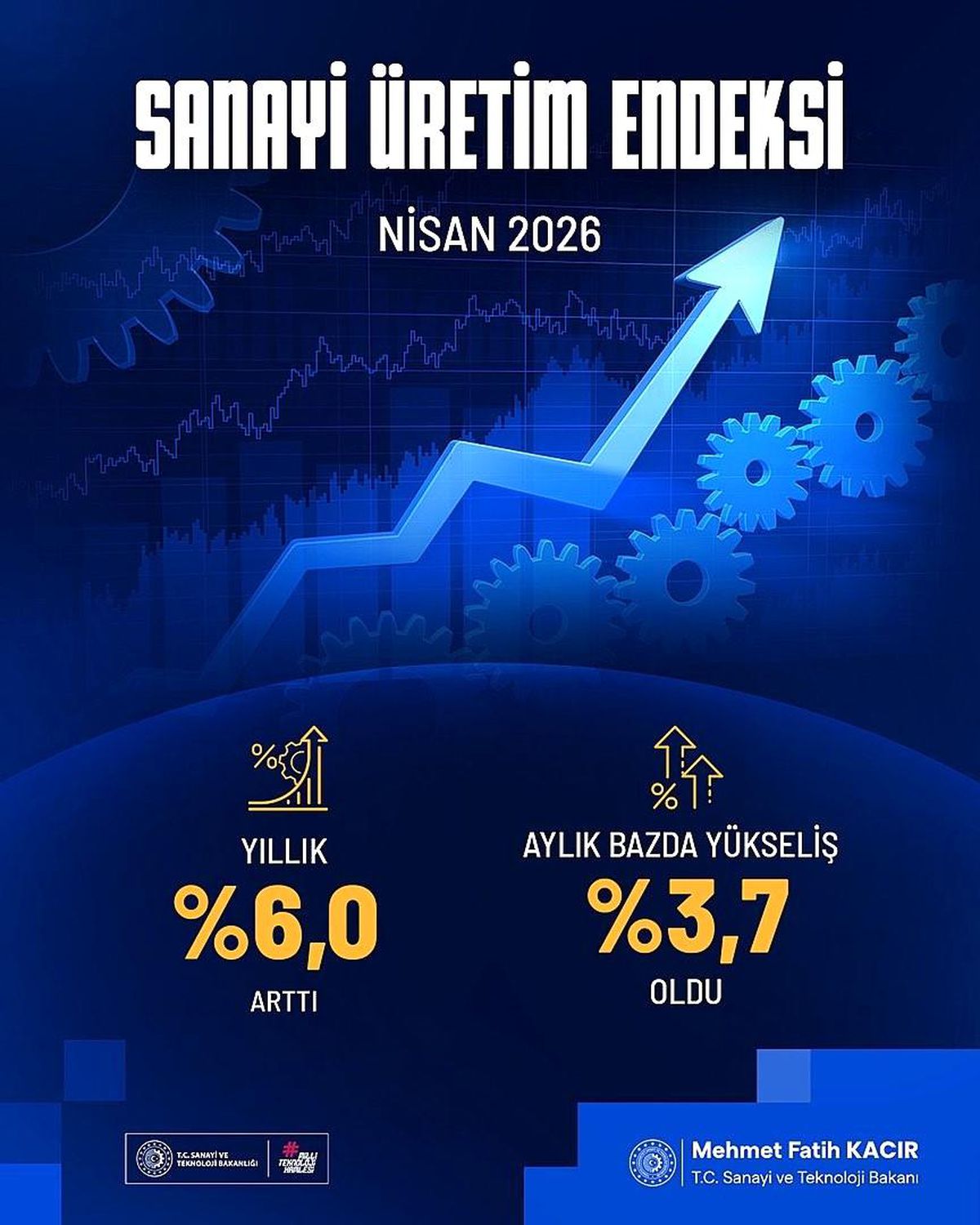Nisan’da Sanayi Üretimi Arttı