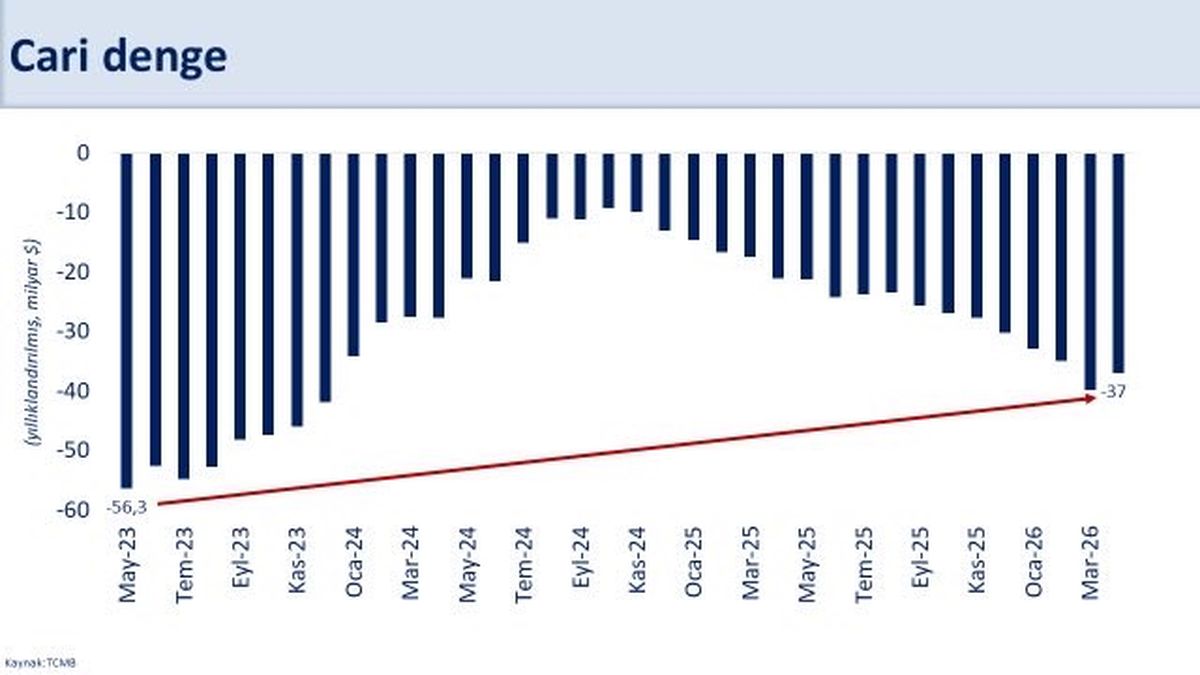 Cari Açık 37 Milyar Dolar, İyileşme Bekleniyor