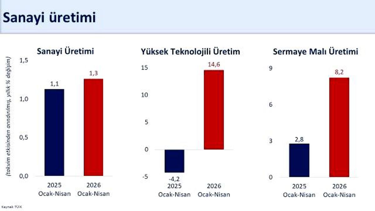 Sanayi Üretimi Nisan’da Yüzde 6 Arttı