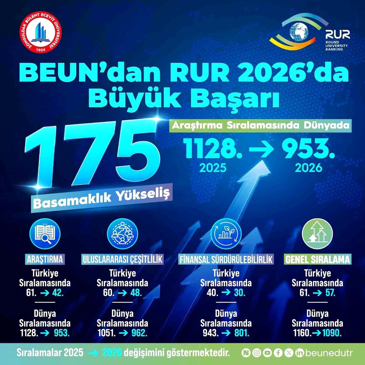 BEÜ’nün RUR 2026 Sıralamasındaki Başarısı