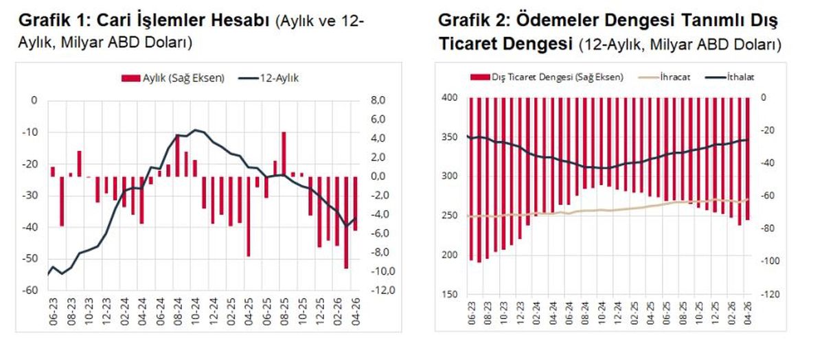 Nisan’da Cari Açık 5,7 Milyar Dolar
