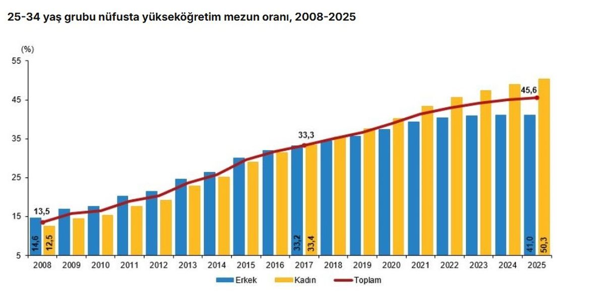 Yükseköğretim Mezun Oranı Artıyor