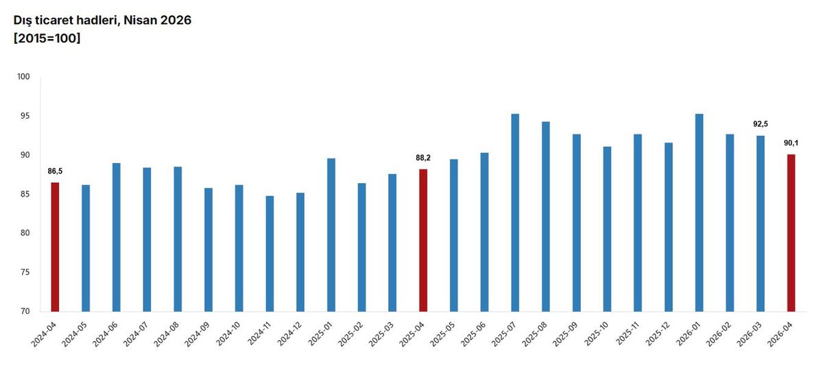 Nisan’da Dış Ticaret Haddi 90,1’e Yükseldi