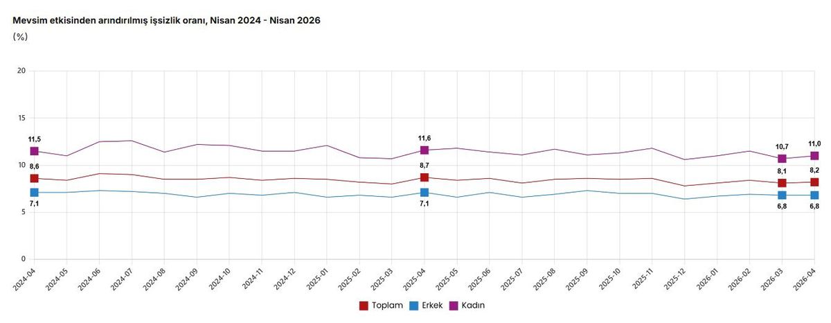 Nisan 2026’da İşsizlik Oranı %8,2’ye Yükseldi