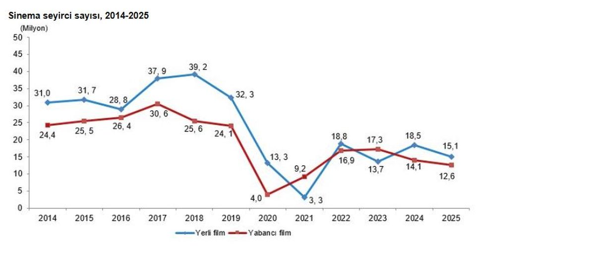 2025 Sinema Seyirci Sayısı %15 Azaldı