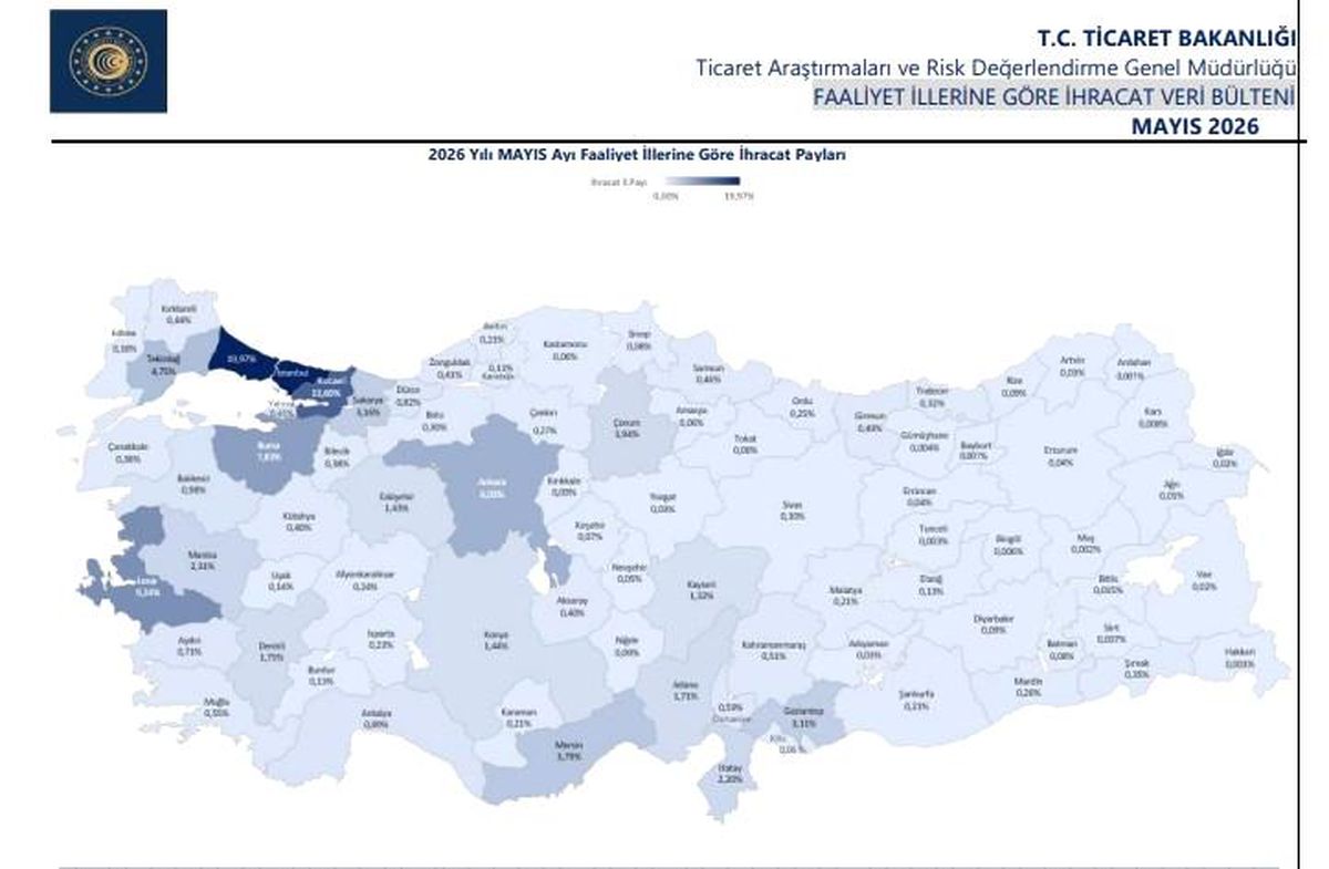 İhracat Ocak-Mayıs Döneminde %0,3 Arttı